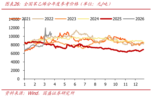 想问下各位网友全国苯乙烯分年度参考价格（单位：元吨）
