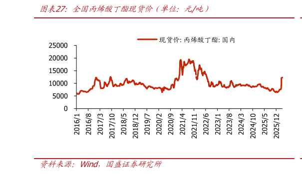 想关注一下全国丙烯酸丁酯现货价（单位：元吨）