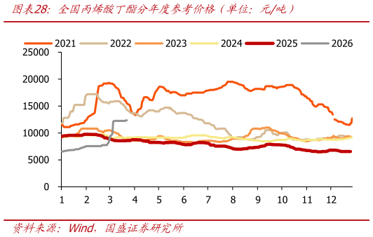 请问一下全国丙烯酸丁酯分年度参考价格（单位：元吨）