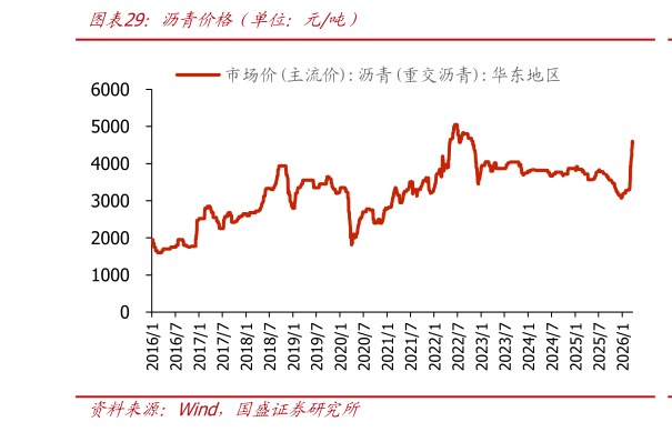 你知道沥青价格（单位：元吨）