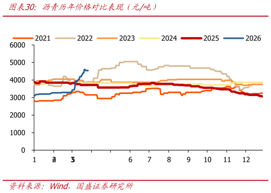 你知道沥青历年价格对比表现（元吨）