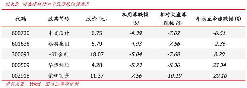 我想了解一下国盛建材行业个股涨跌幅榜后五