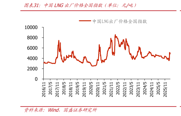 谁知道中国LNG出厂价格全国指数（单位：元吨）