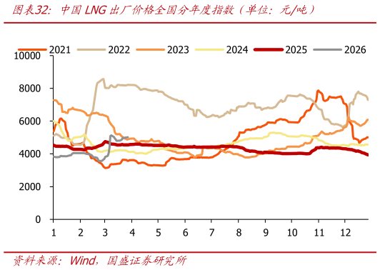 咨询大家中国LNG出厂价格全国分年度指数（单位：元吨）