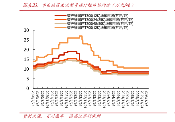 谁能回答华东地区主流型号碳纤维市场均价（万元吨）