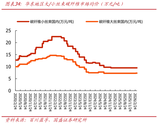 怎样理解华东地区大小丝束碳纤维市场均价（万元吨）