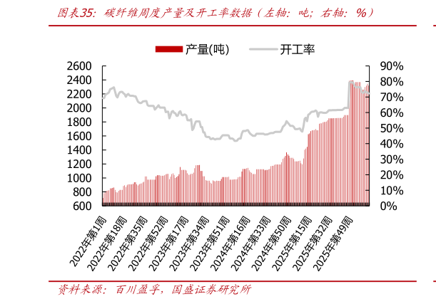 一起讨论下碳纤维周度产量及开工率数据（左轴：吨右轴：%）