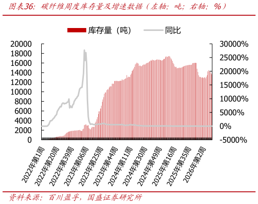 想关注一下碳纤维周度库存量及增速数据（左轴：吨右轴：%）