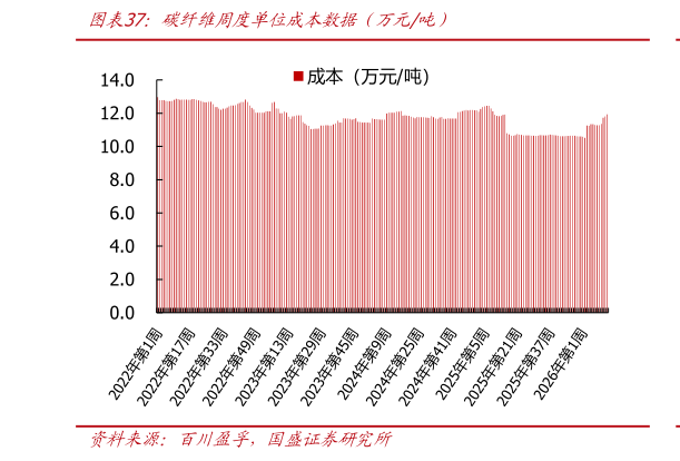 请问一下碳纤维周度单位成本数据（万元吨）