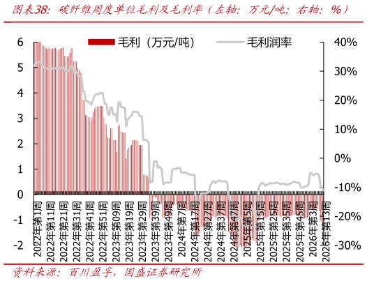 咨询下各位碳纤维周度单位毛利及毛利率（左轴：万元吨右轴：%）