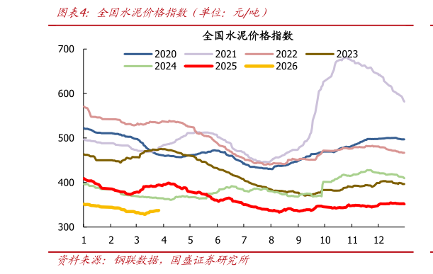 咨询大家全国水泥价格指数（单位：元吨）