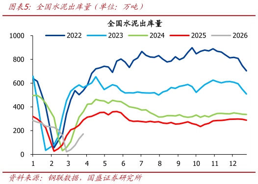 如何解释全国水泥出库量（单位：万吨）