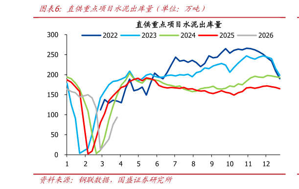 如何了解直供重点项目水泥出库量（单位：万吨）
