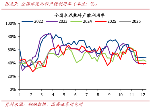 各位网友请教一下全国水泥熟料产能利用率（单位：%）