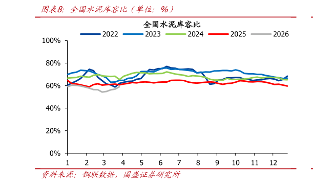各位网友请教一下全国水泥库容比（单位：%）