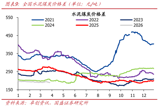 咨询大家全国水泥煤炭价格差（单位：元吨）