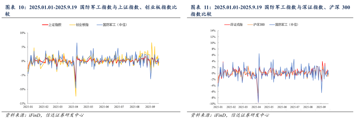 如何才能2025.01.01-2025.9.19 国防军工指数与深证指数、沪深 300