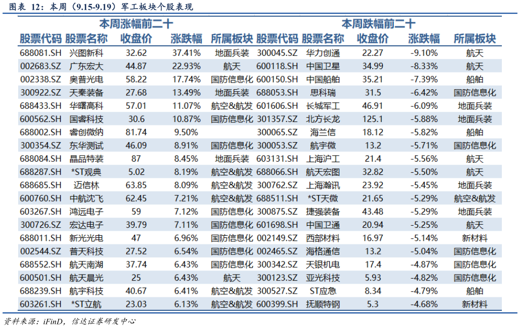 如何了解本周（9.15-9.19）军工板块个股表现
