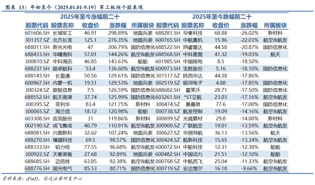 一起讨论下年初至今（2025.01.01-9.19）军工板块个股表现