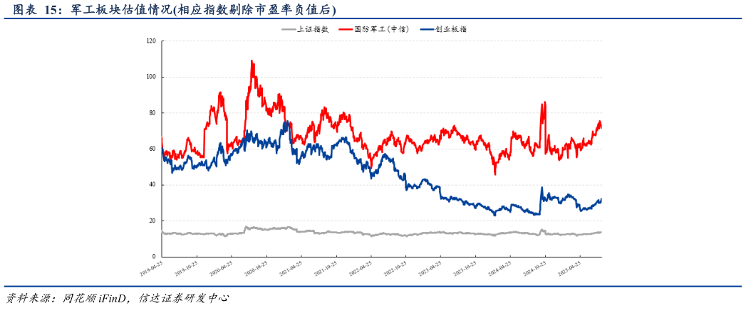 谁能回答军工板块估值情况相应指数剔除市盈率负值后