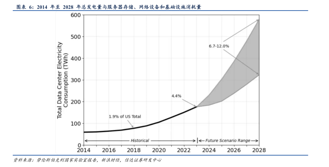 各位网友请教一下2014  年至  2028  年总发电量与服务器存储、网络设备和基础设施消耗量