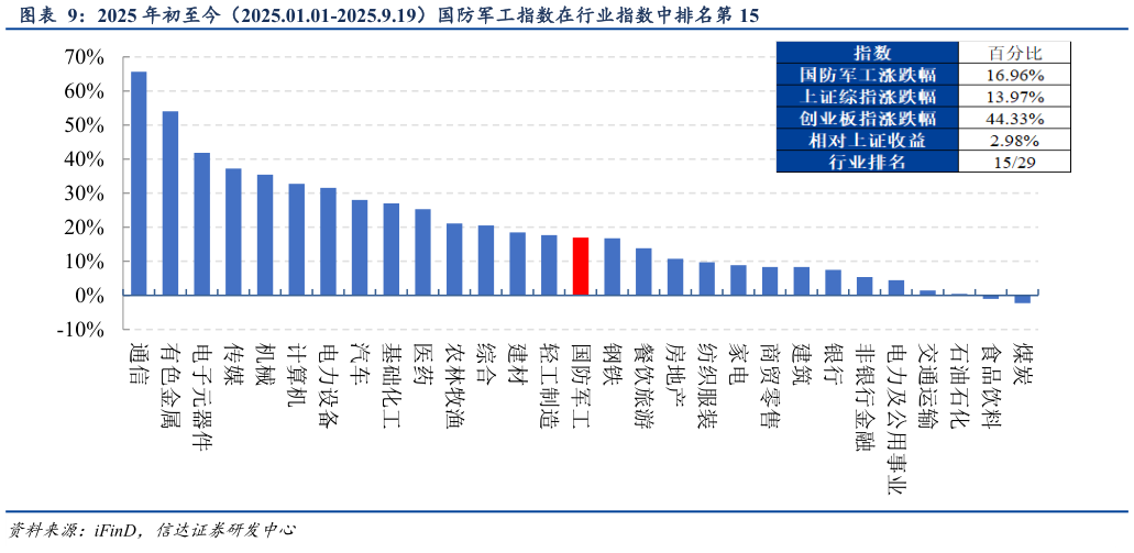 如何了解2025 年初至今（2025.01.01-2025.9.19）国防军工指数在行业指数中排名第 15