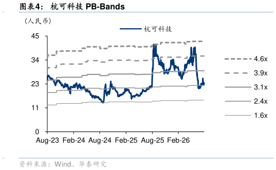 咨询大家杭可科技 PB-Bands