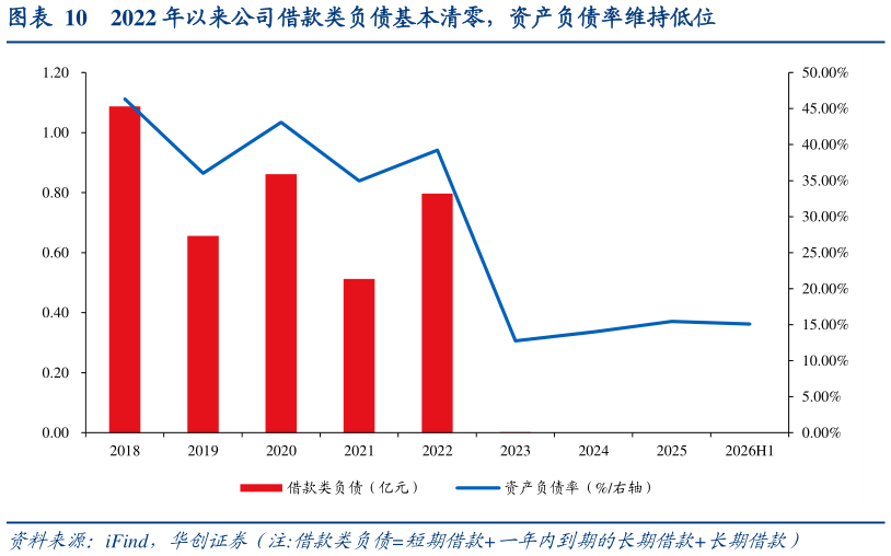 如何解释2022 年以来公司借款类负债基本清零，资产负债率维持低位