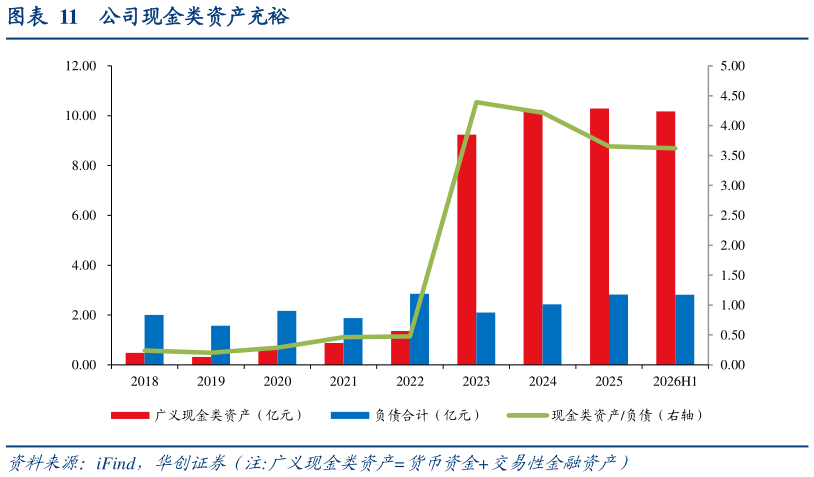 如何才能公司现金类资产充裕
