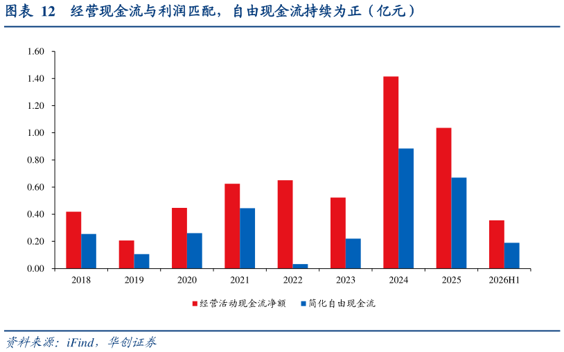 如何看待经营现金流与利润匹配，自由现金流持续为正（亿元）