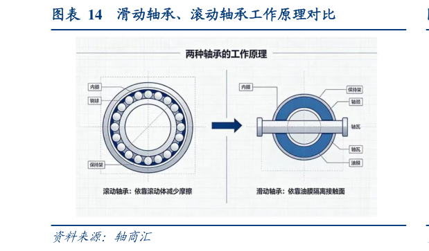 谁知道滑动轴承、滚动轴承工作原理对比