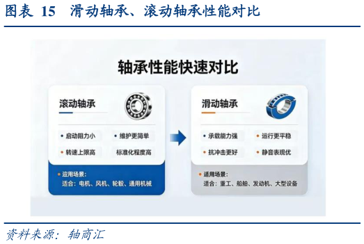 想问下各位网友滑动轴承、滚动轴承性能对比
