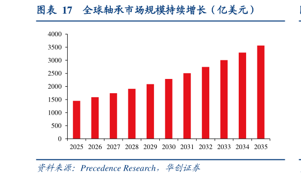 请问一下全球轴承市场规模持续增长（亿美元）