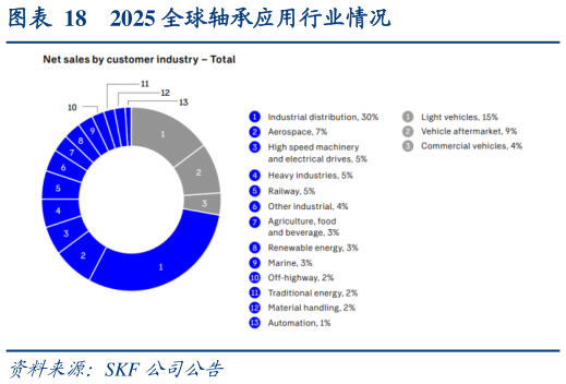 我想了解一下2025 全球轴承应用行业情况