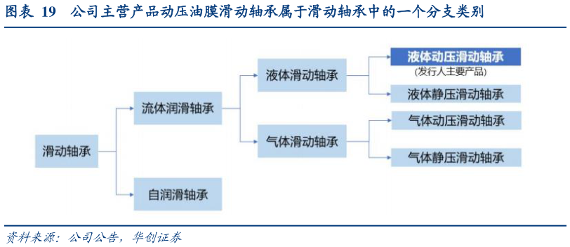 请问一下公司主营产品动压油膜滑动轴承属于滑动轴承中的一个分支类别