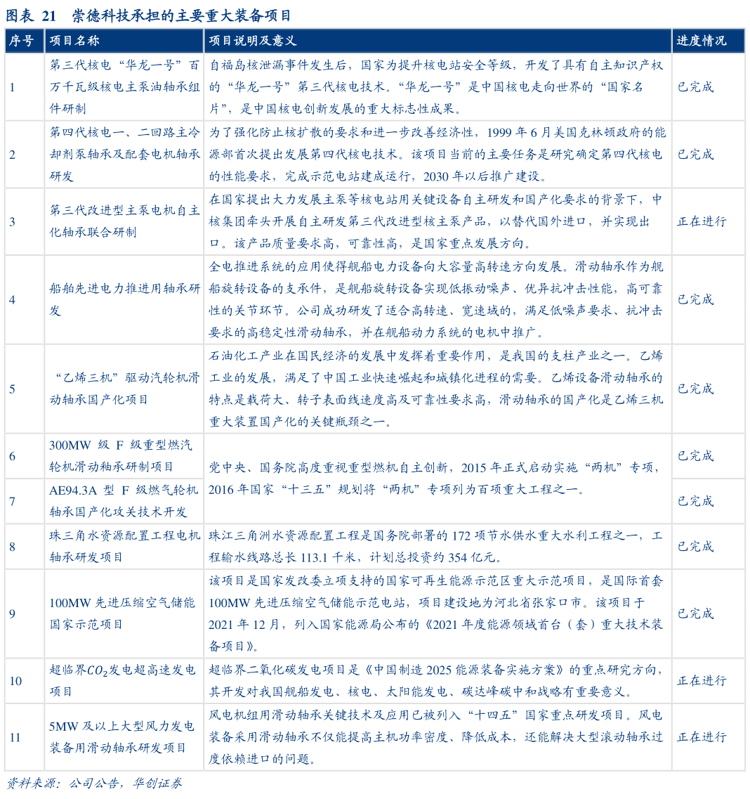 谁能回答崇德科技承担的主要重大装备项目