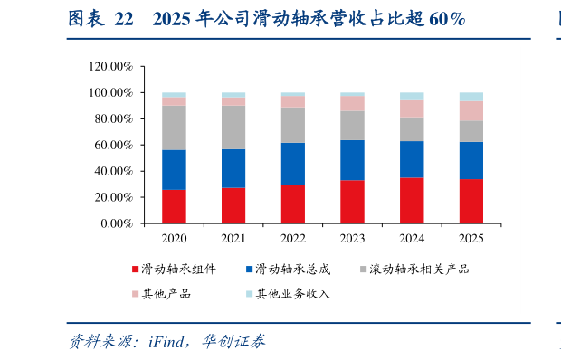 谁知道2025 年公司滑动轴承营收占比超 60%