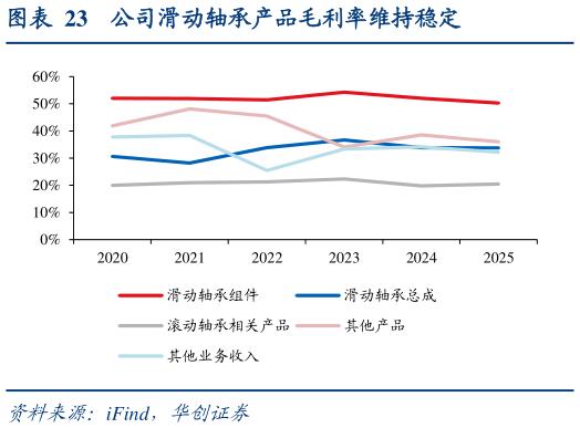 谁知道公司滑动轴承产品毛利率维持稳定