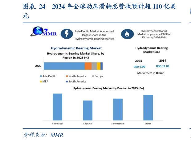 咨询大家2034 年全球动压滑轴总营收预计超 110 亿美