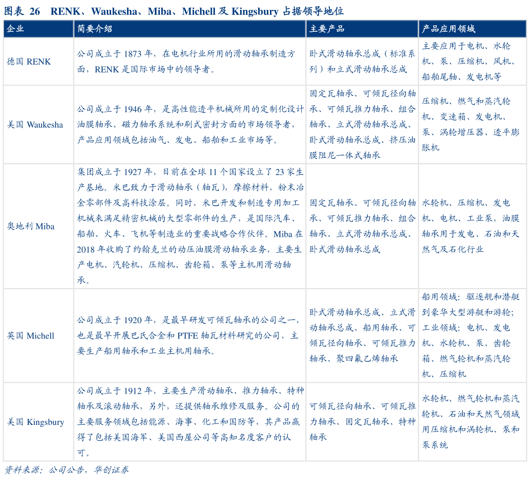 咨询大家RENK、Waukesha、Miba、Michell 及 Kingsbury 占据领导地位