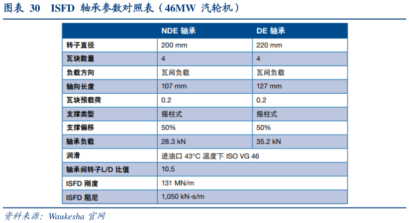 咨询大家ISFD  轴承参数对照表（46MW  汽轮机）