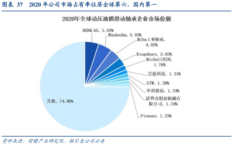 如何了解2020 年公司市场占有率位居全球第六，国内第一