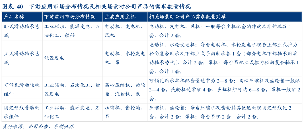 如何了解下游应用市场分布情况及相关场景对公司产品的需求数量情况