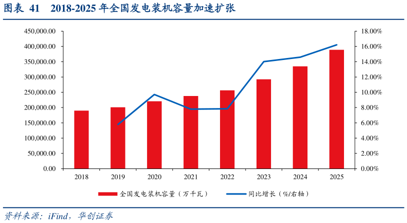 谁知道2018-2025 年全国发电装机容量加速扩张