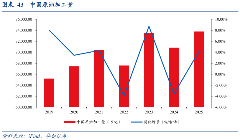 如何了解中国原油加工量