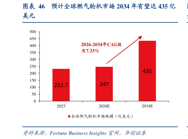 我想了解一下预计全球燃气轮机市场 2034 年有望达 435 亿?