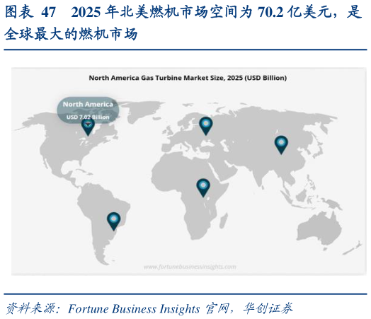 如何解释2025 年北美燃机市场空间为 70.2 亿美元,是?