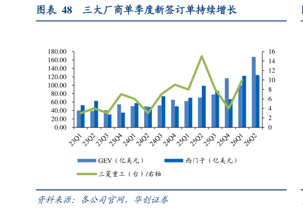 想问下各位网友三大厂商单季度新签订单持续增长?