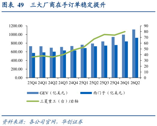 如何看待三大厂商在手订单稳定提升?