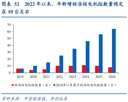 各位网友请教一下2022 年以来,年新增核准核电机组数量稳定?